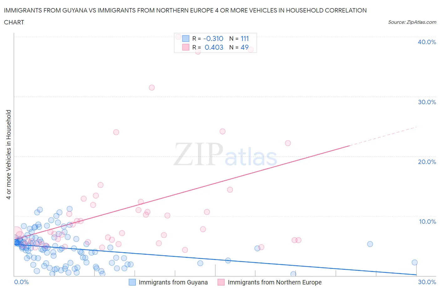 Immigrants from Guyana vs Immigrants from Northern Europe 4 or more Vehicles in Household
