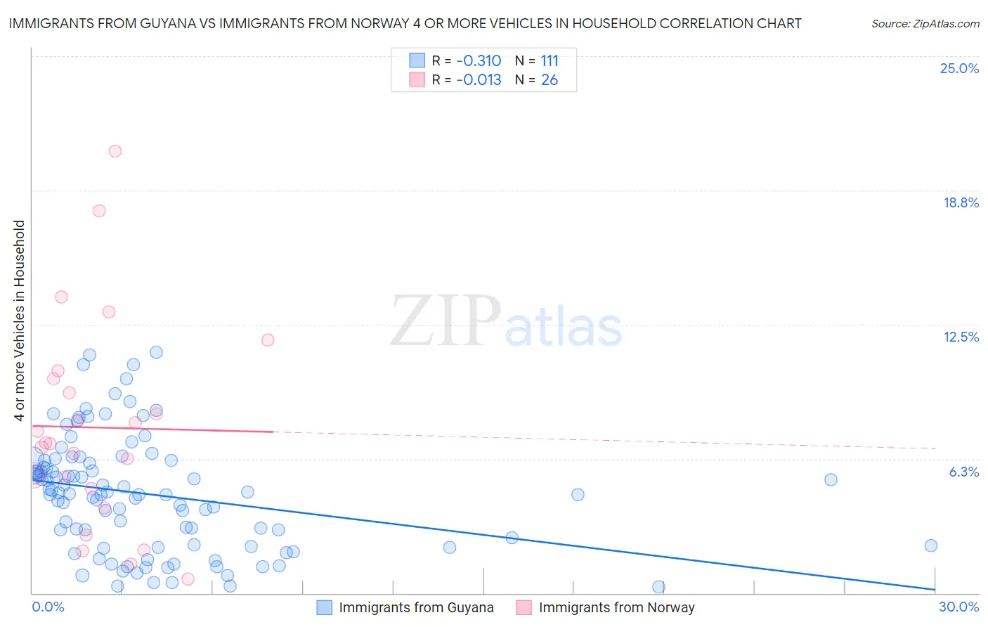 Immigrants from Guyana vs Immigrants from Norway 4 or more Vehicles in Household