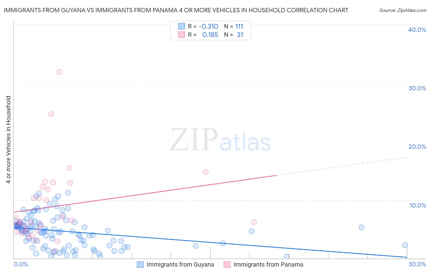 Immigrants from Guyana vs Immigrants from Panama 4 or more Vehicles in Household
