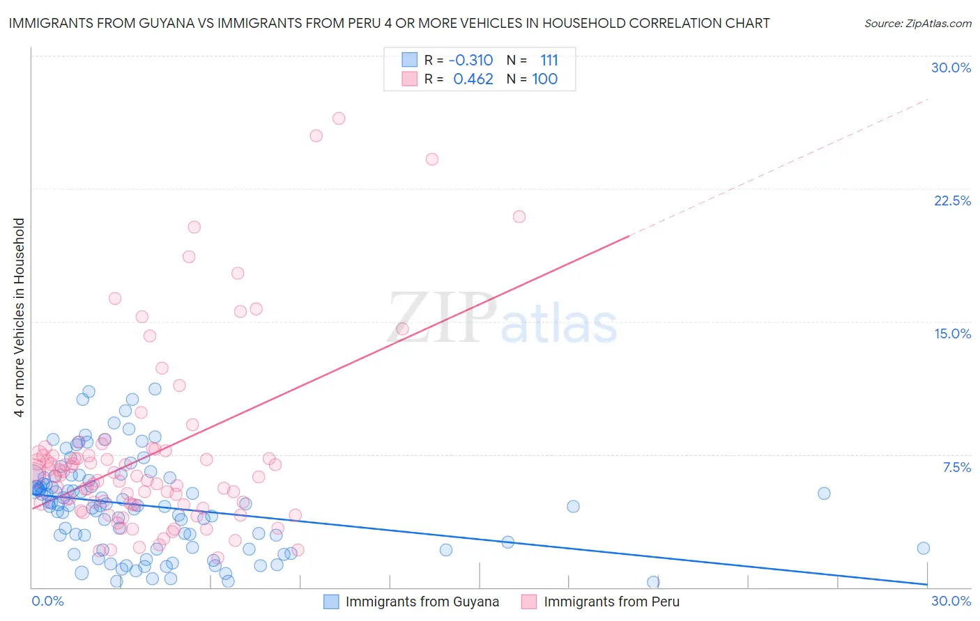 Immigrants from Guyana vs Immigrants from Peru 4 or more Vehicles in Household