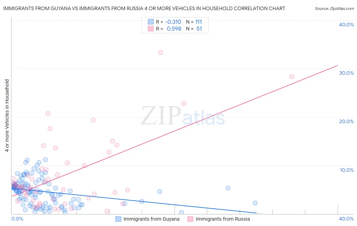 Immigrants from Guyana vs Immigrants from Russia 4 or more Vehicles in Household