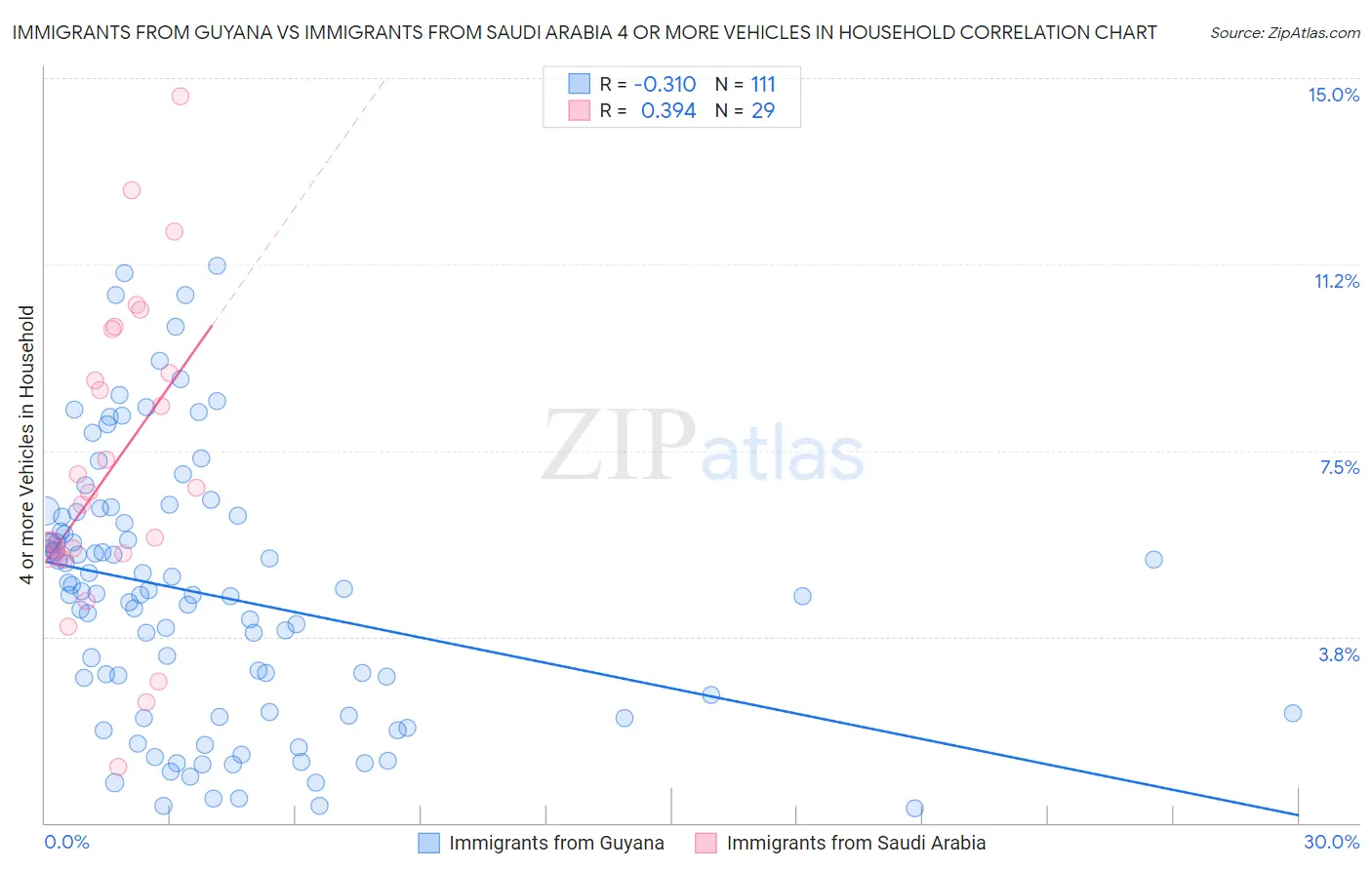 Immigrants from Guyana vs Immigrants from Saudi Arabia 4 or more Vehicles in Household