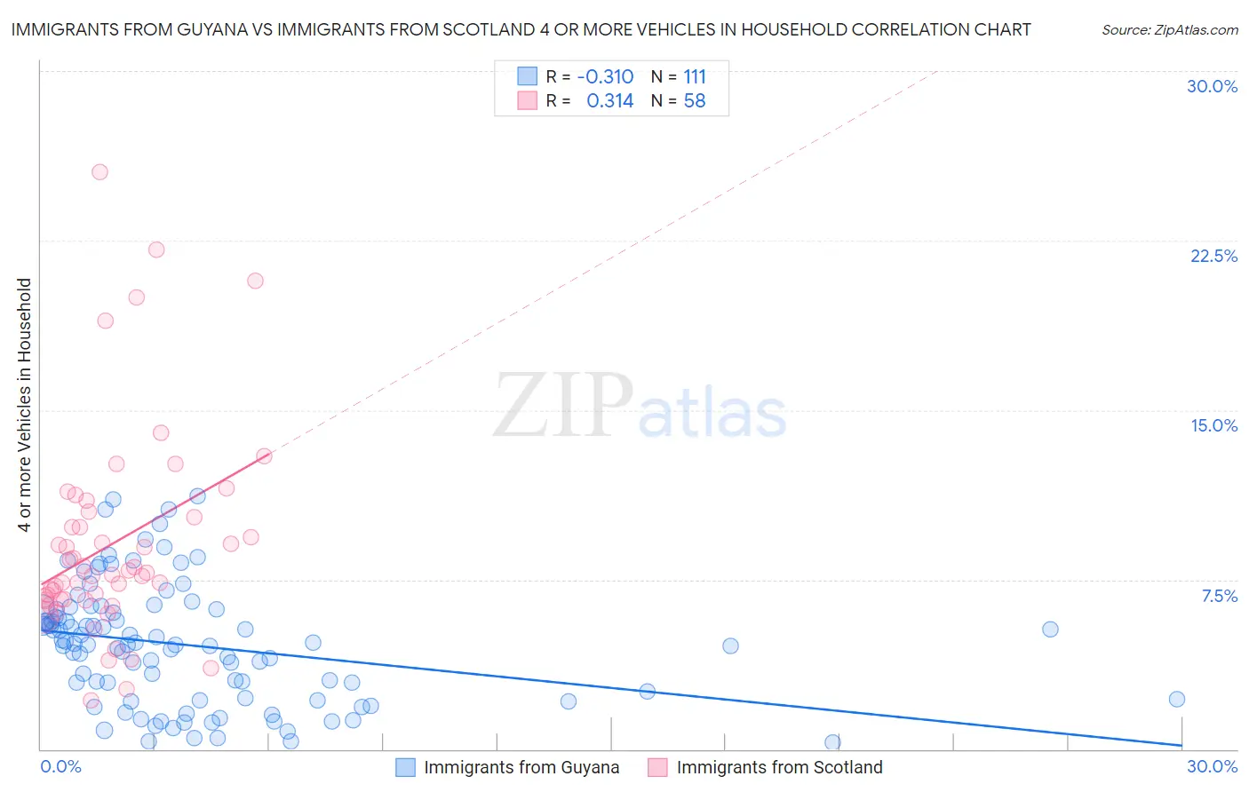 Immigrants from Guyana vs Immigrants from Scotland 4 or more Vehicles in Household