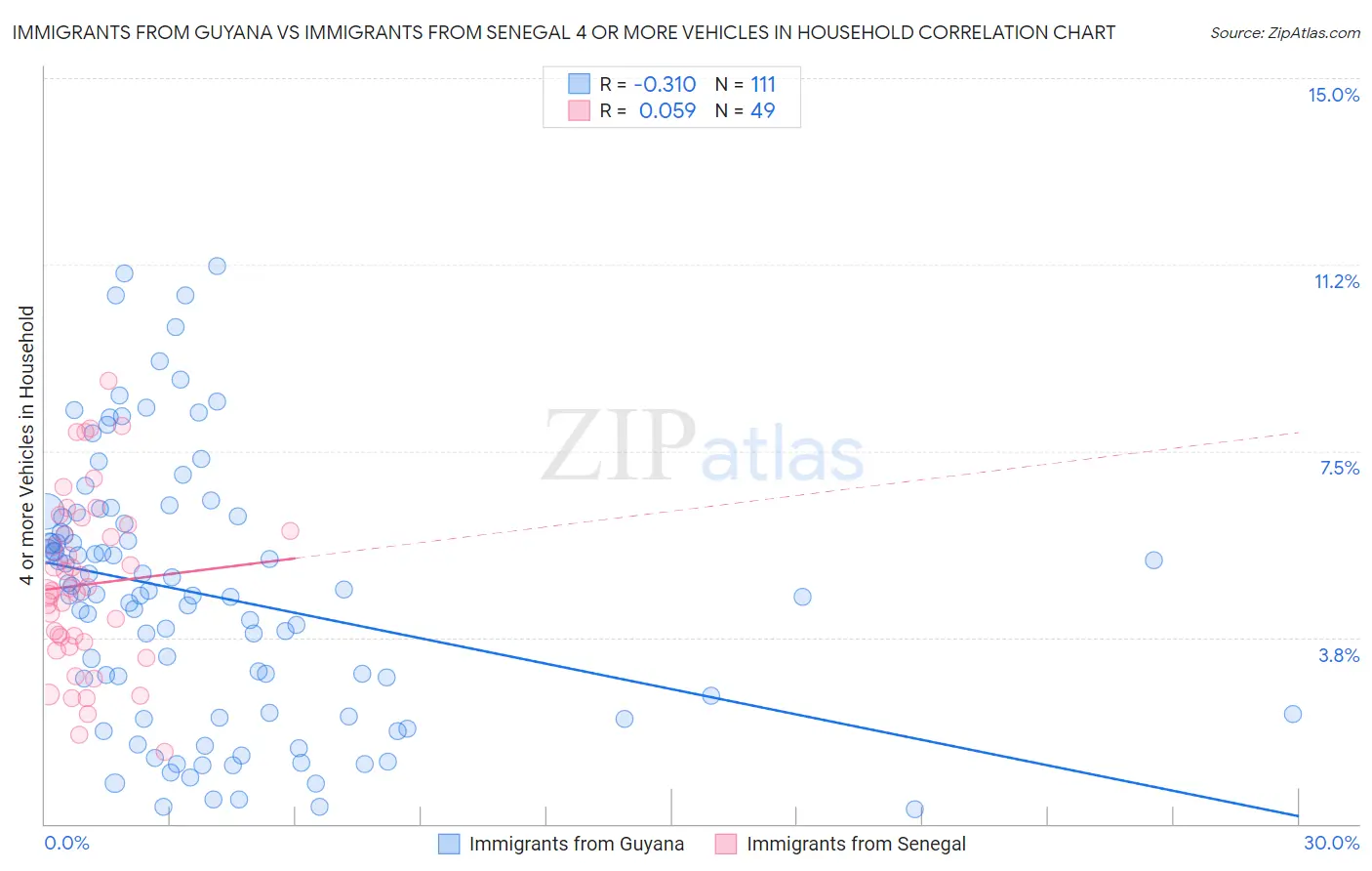 Immigrants from Guyana vs Immigrants from Senegal 4 or more Vehicles in Household