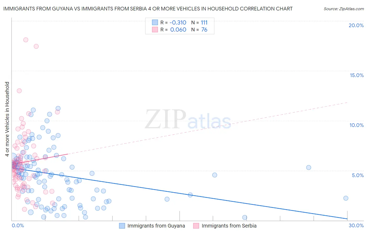 Immigrants from Guyana vs Immigrants from Serbia 4 or more Vehicles in Household