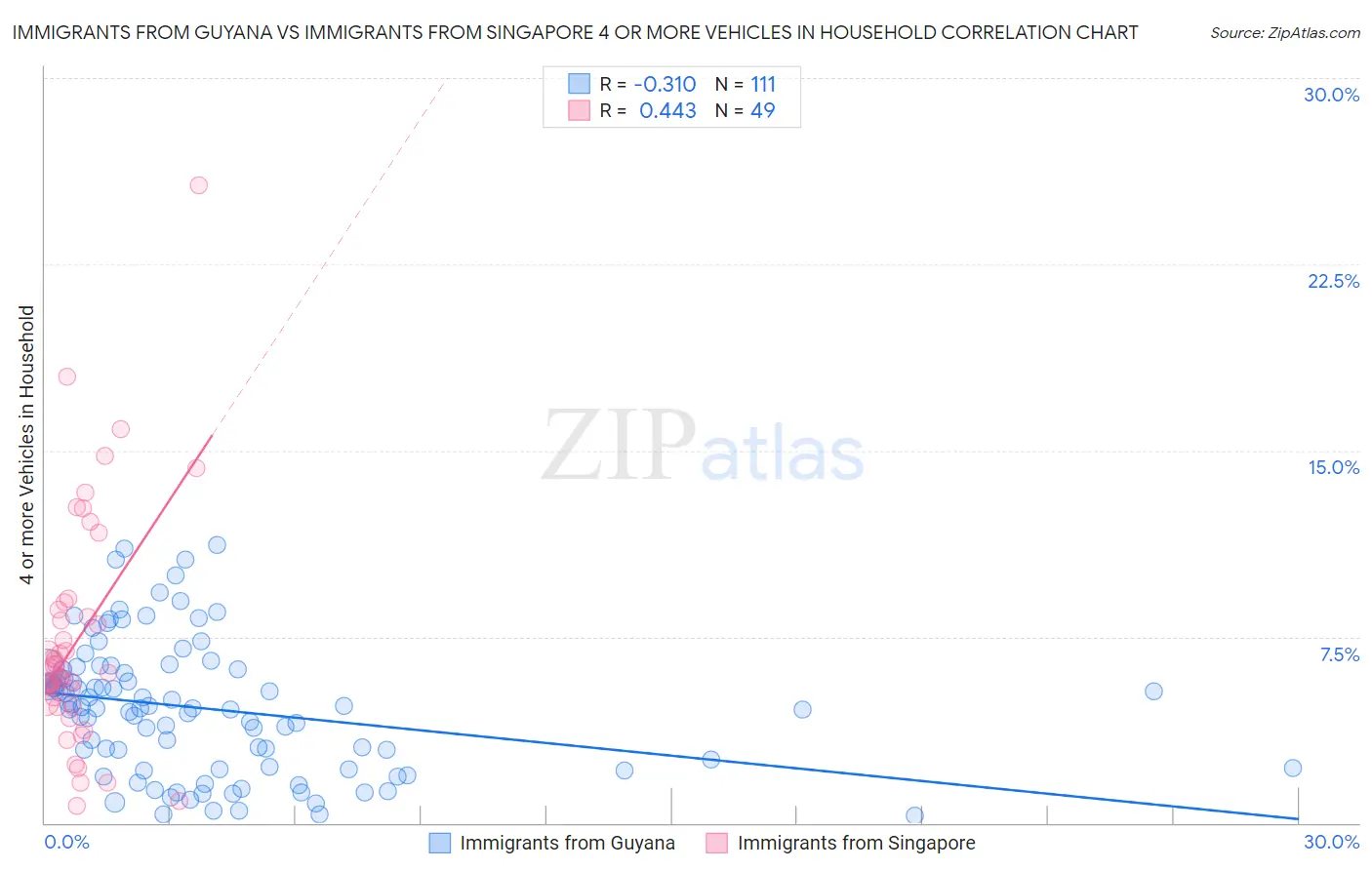 Immigrants from Guyana vs Immigrants from Singapore 4 or more Vehicles in Household