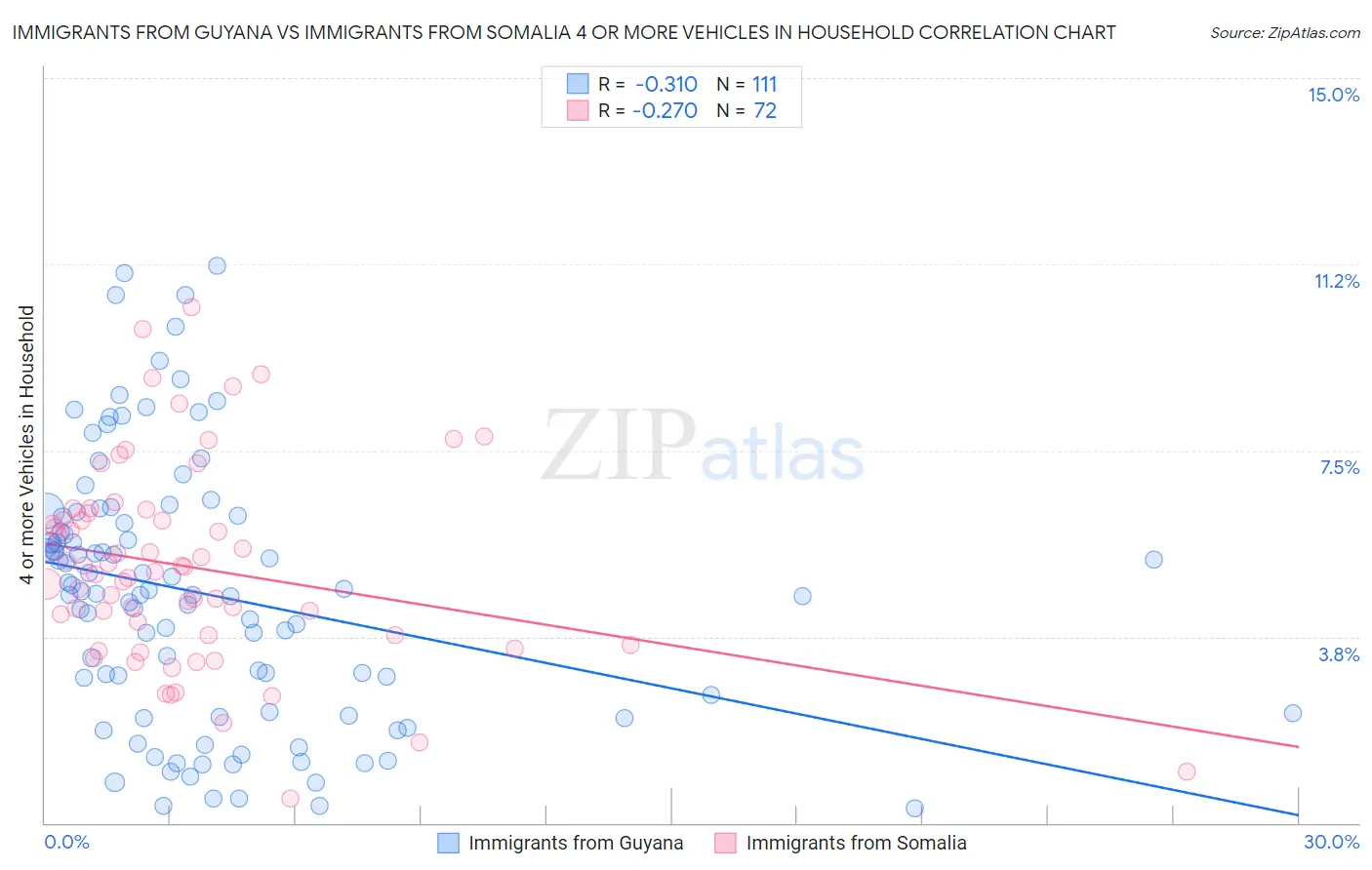 Immigrants from Guyana vs Immigrants from Somalia 4 or more Vehicles in Household