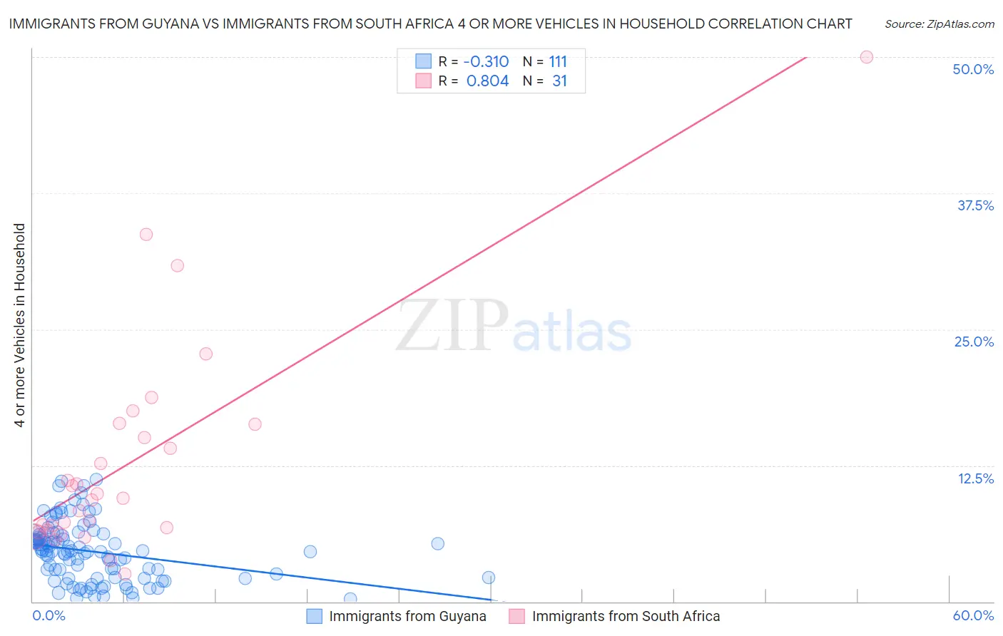 Immigrants from Guyana vs Immigrants from South Africa 4 or more Vehicles in Household