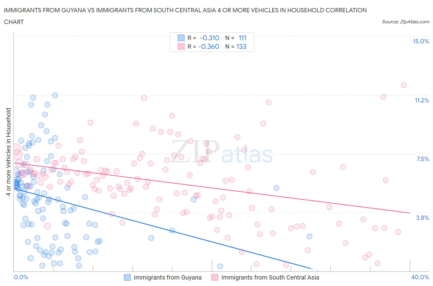 Immigrants from Guyana vs Immigrants from South Central Asia 4 or more Vehicles in Household