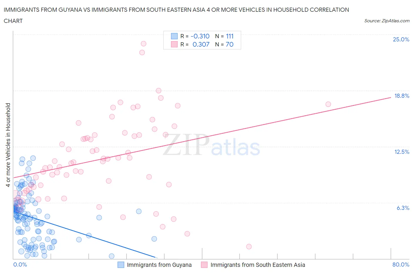 Immigrants from Guyana vs Immigrants from South Eastern Asia 4 or more Vehicles in Household