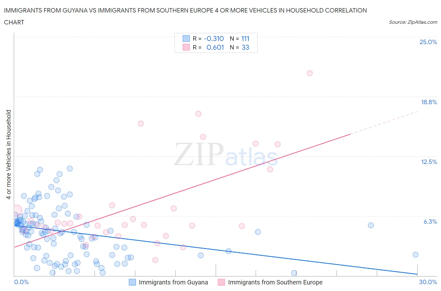 Immigrants from Guyana vs Immigrants from Southern Europe 4 or more Vehicles in Household