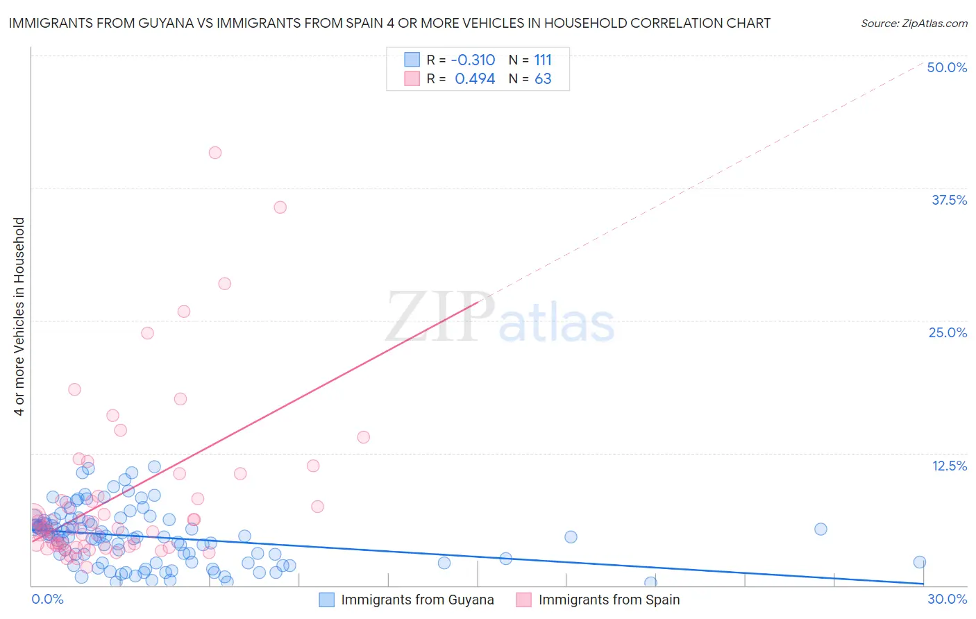 Immigrants from Guyana vs Immigrants from Spain 4 or more Vehicles in Household
