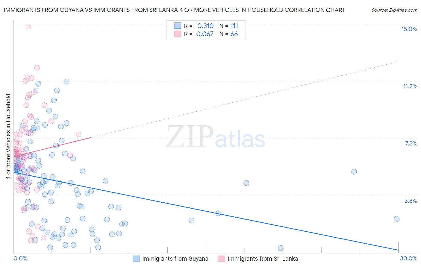 Immigrants from Guyana vs Immigrants from Sri Lanka 4 or more Vehicles in Household