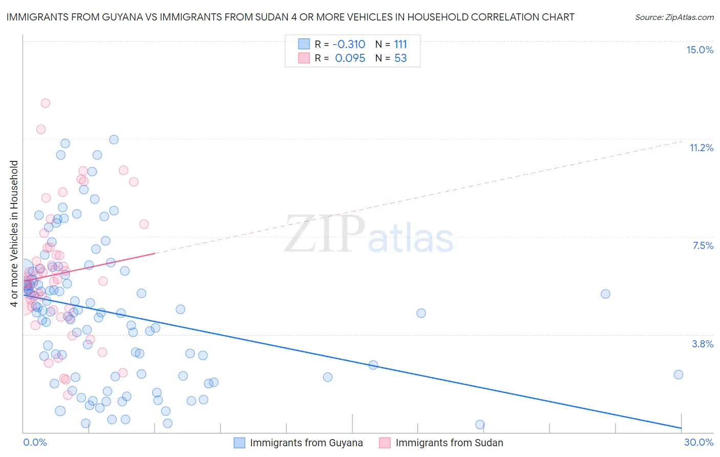 Immigrants from Guyana vs Immigrants from Sudan 4 or more Vehicles in Household