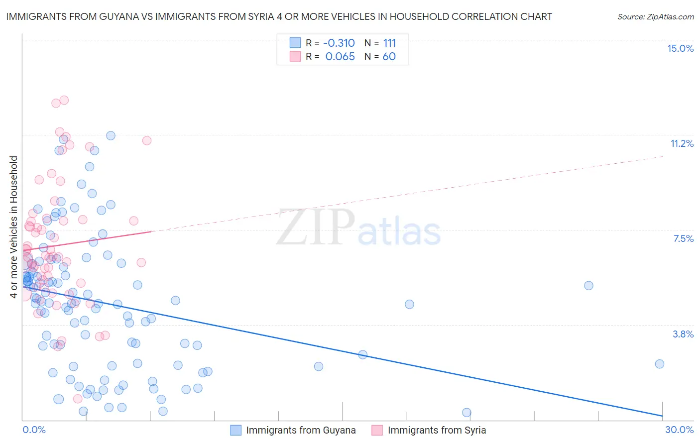 Immigrants from Guyana vs Immigrants from Syria 4 or more Vehicles in Household