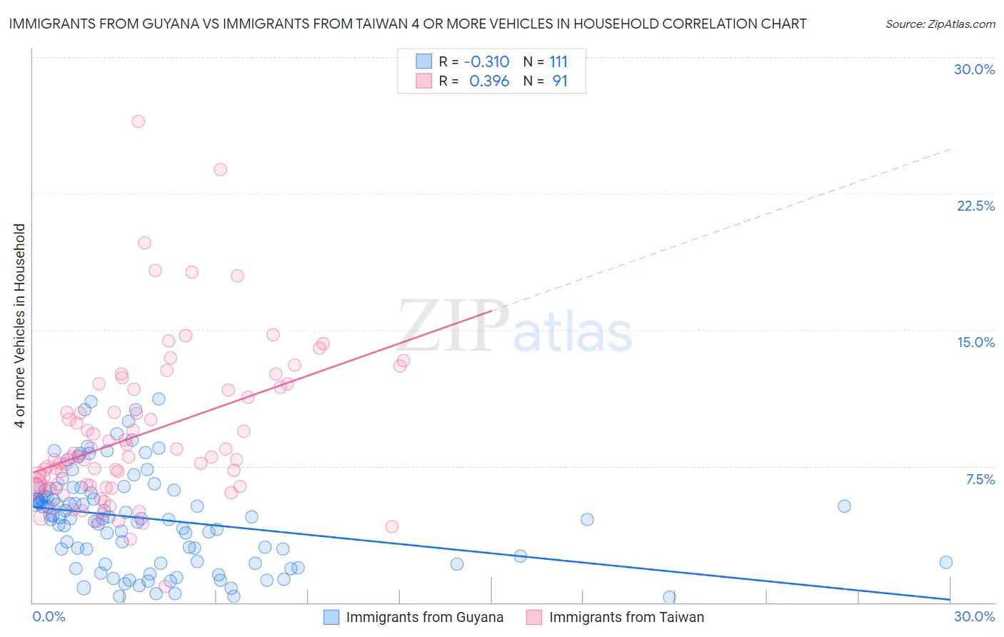 Immigrants from Guyana vs Immigrants from Taiwan 4 or more Vehicles in Household