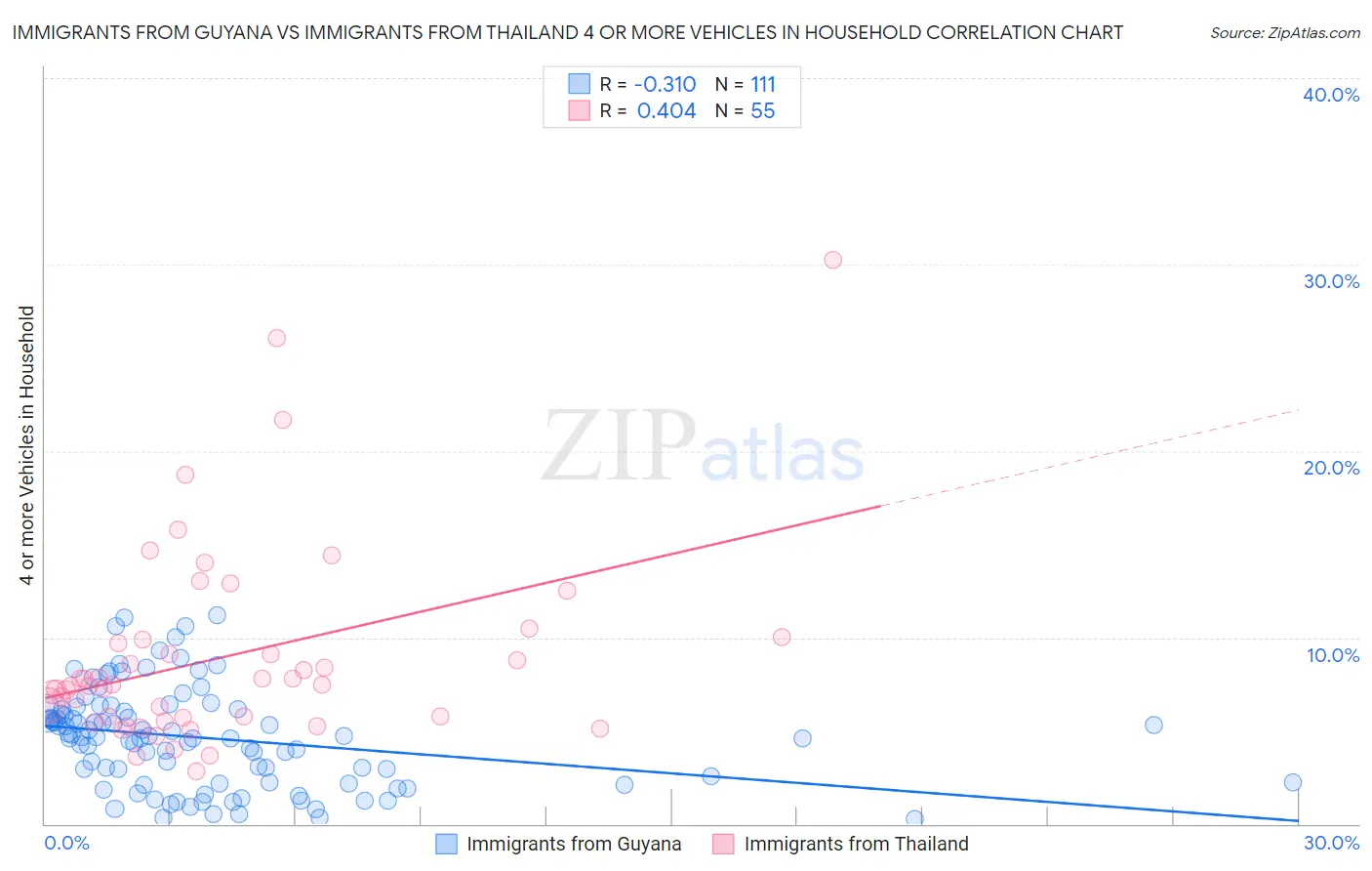 Immigrants from Guyana vs Immigrants from Thailand 4 or more Vehicles in Household