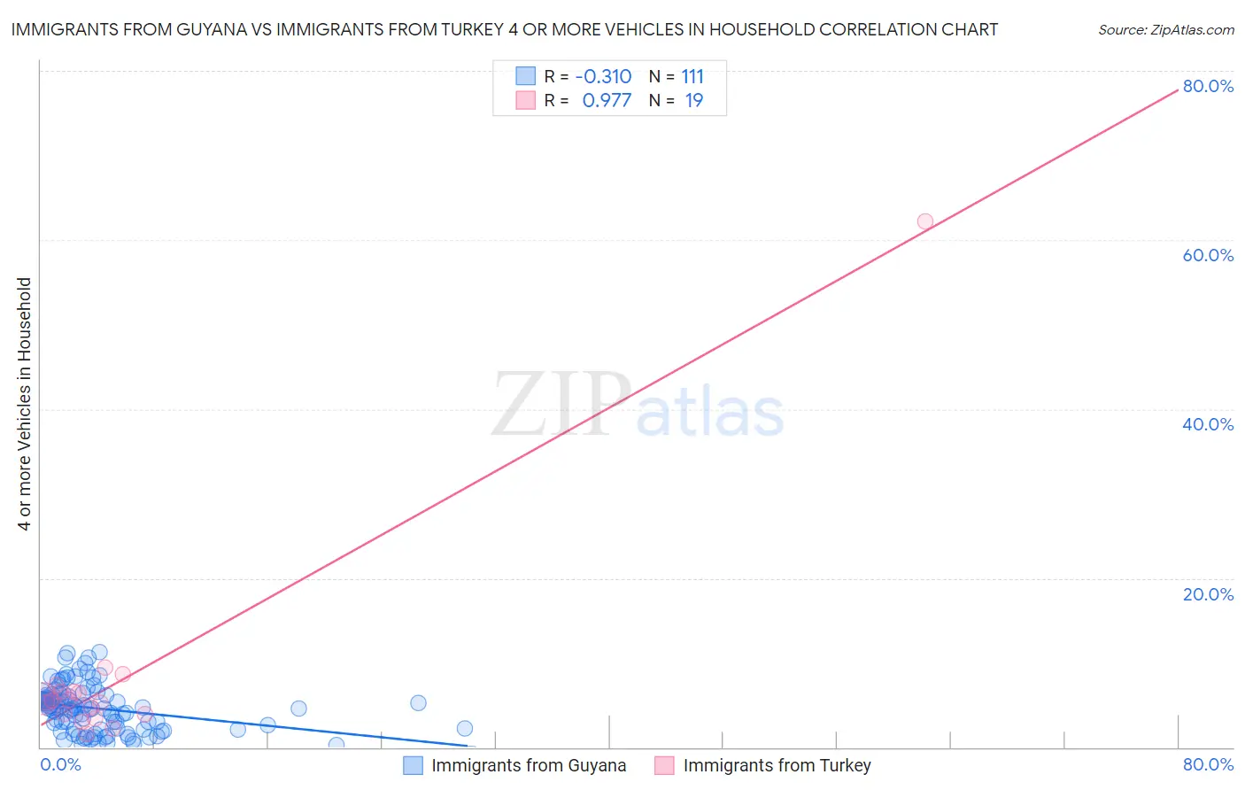 Immigrants from Guyana vs Immigrants from Turkey 4 or more Vehicles in Household