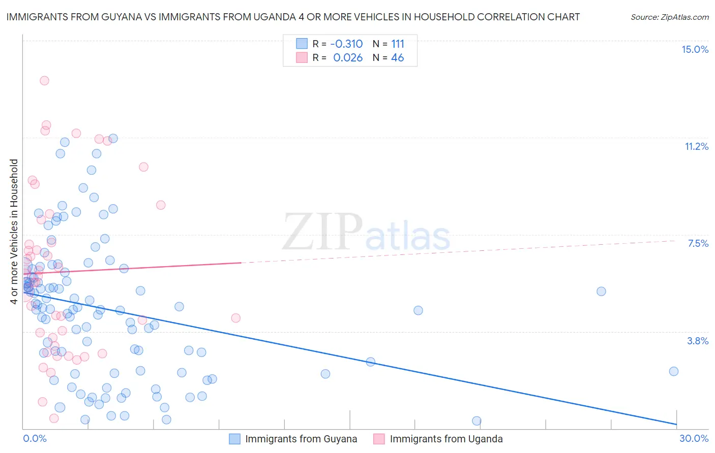 Immigrants from Guyana vs Immigrants from Uganda 4 or more Vehicles in Household