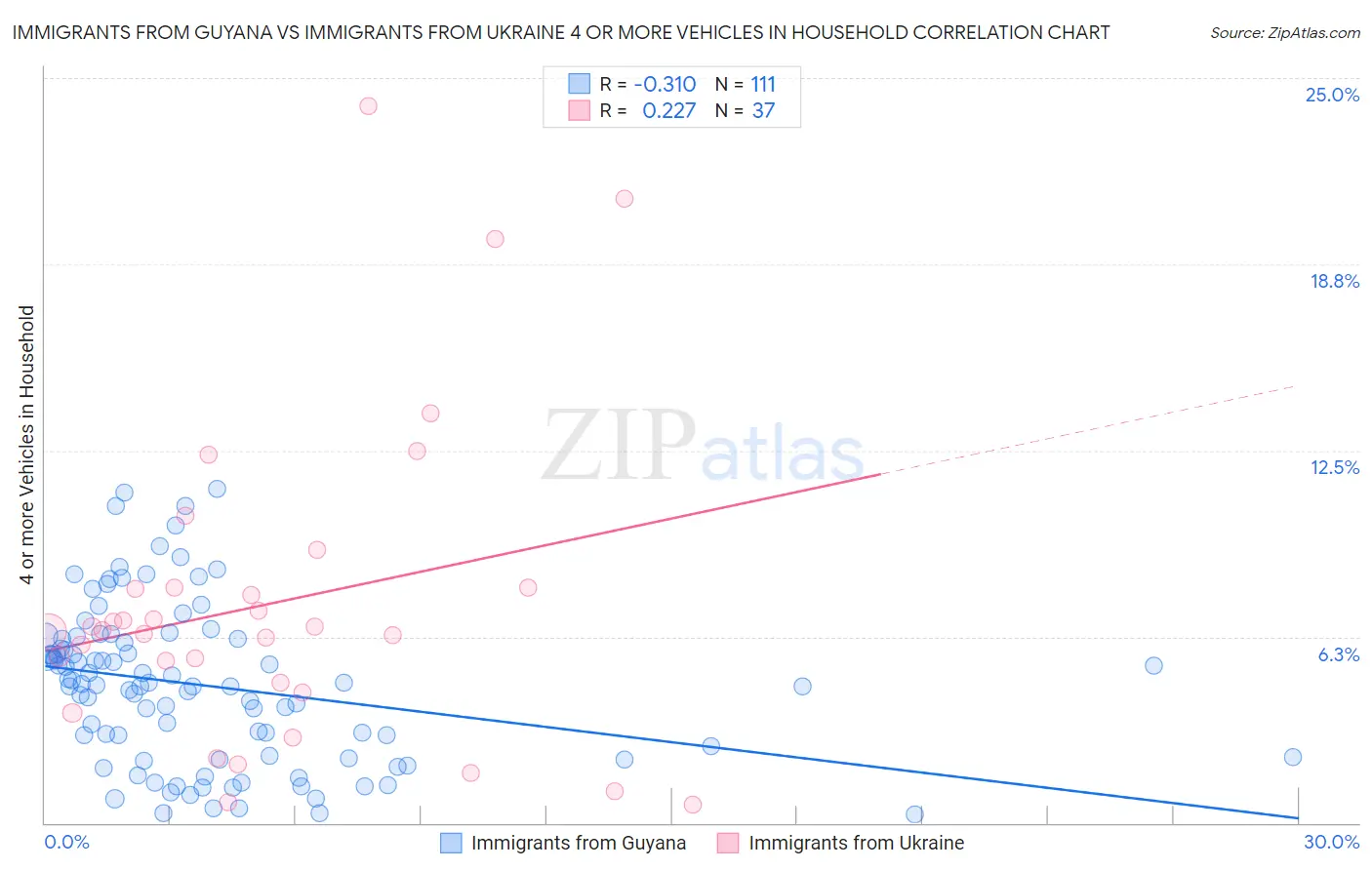 Immigrants from Guyana vs Immigrants from Ukraine 4 or more Vehicles in Household