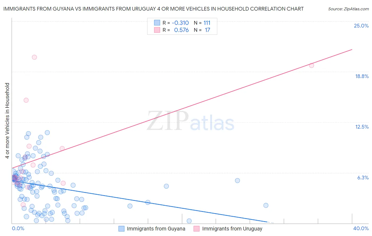 Immigrants from Guyana vs Immigrants from Uruguay 4 or more Vehicles in Household