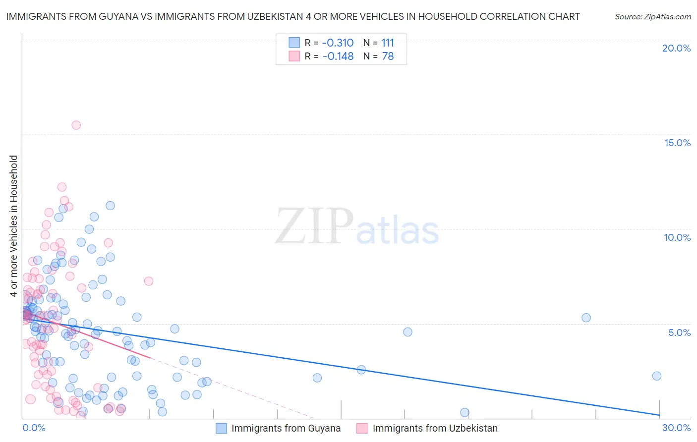 Immigrants from Guyana vs Immigrants from Uzbekistan 4 or more Vehicles in Household