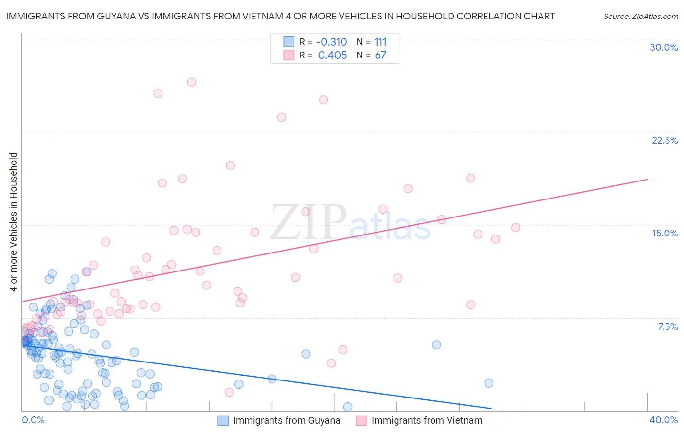Immigrants from Guyana vs Immigrants from Vietnam 4 or more Vehicles in Household