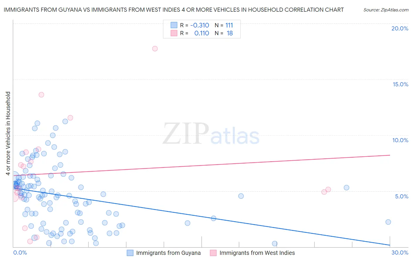 Immigrants from Guyana vs Immigrants from West Indies 4 or more Vehicles in Household