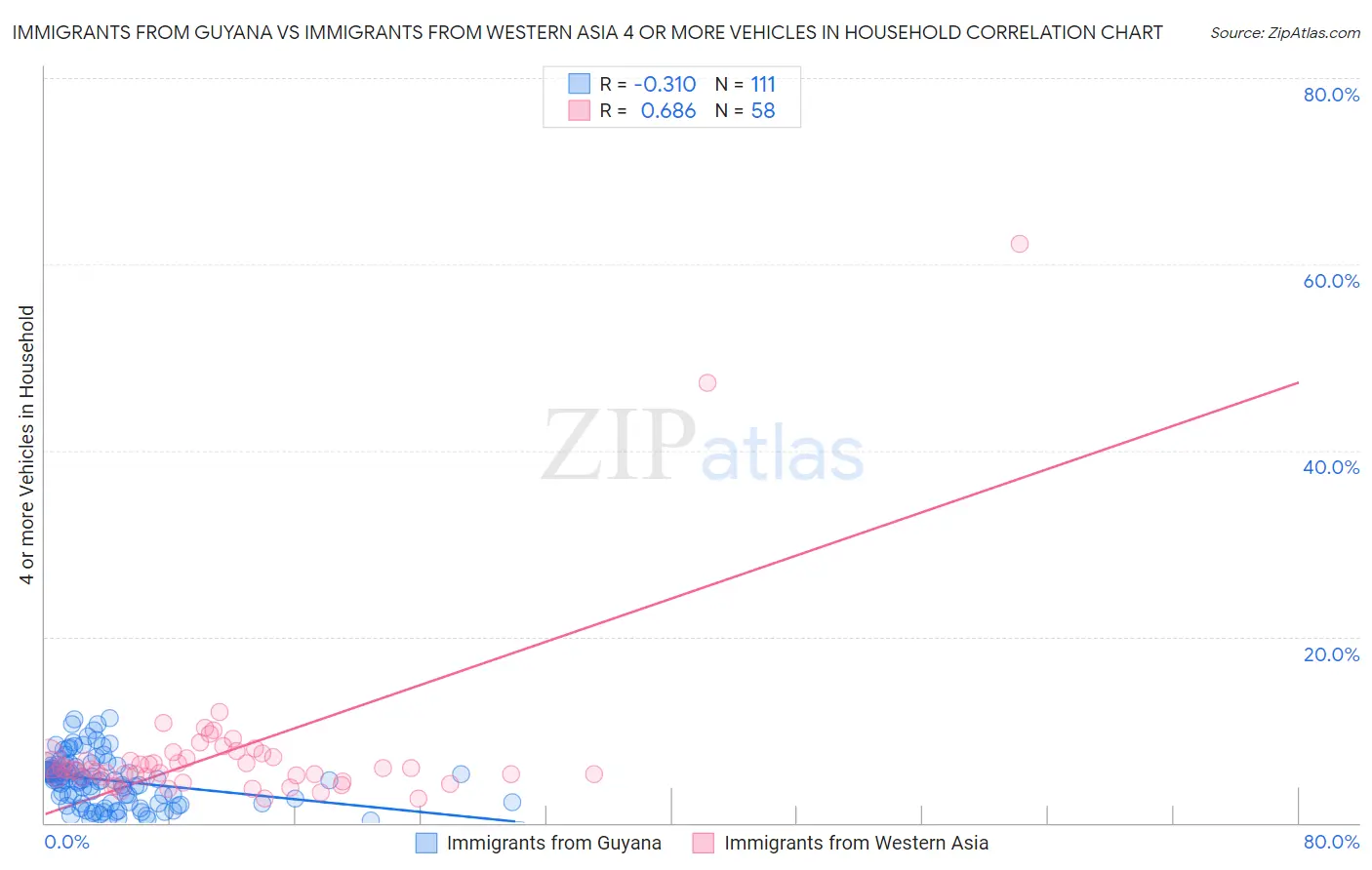 Immigrants from Guyana vs Immigrants from Western Asia 4 or more Vehicles in Household