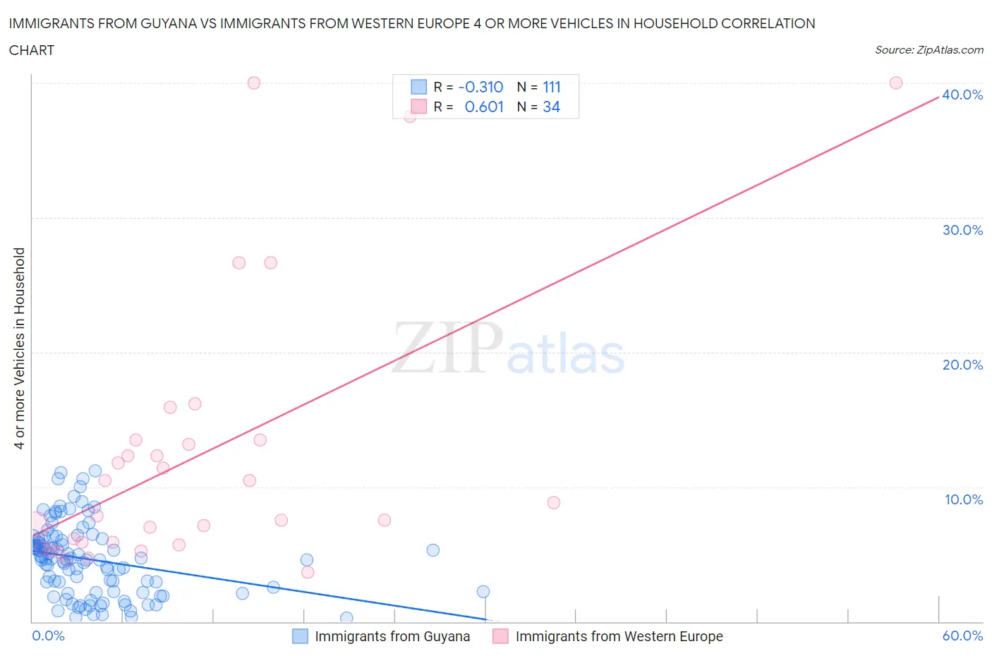 Immigrants from Guyana vs Immigrants from Western Europe 4 or more Vehicles in Household