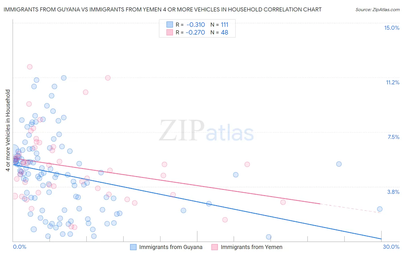 Immigrants from Guyana vs Immigrants from Yemen 4 or more Vehicles in Household