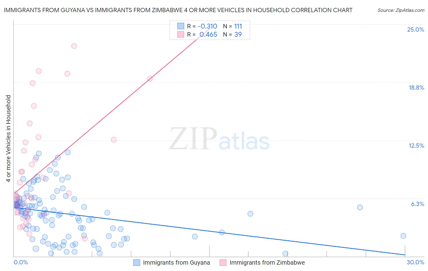 Immigrants from Guyana vs Immigrants from Zimbabwe 4 or more Vehicles in Household