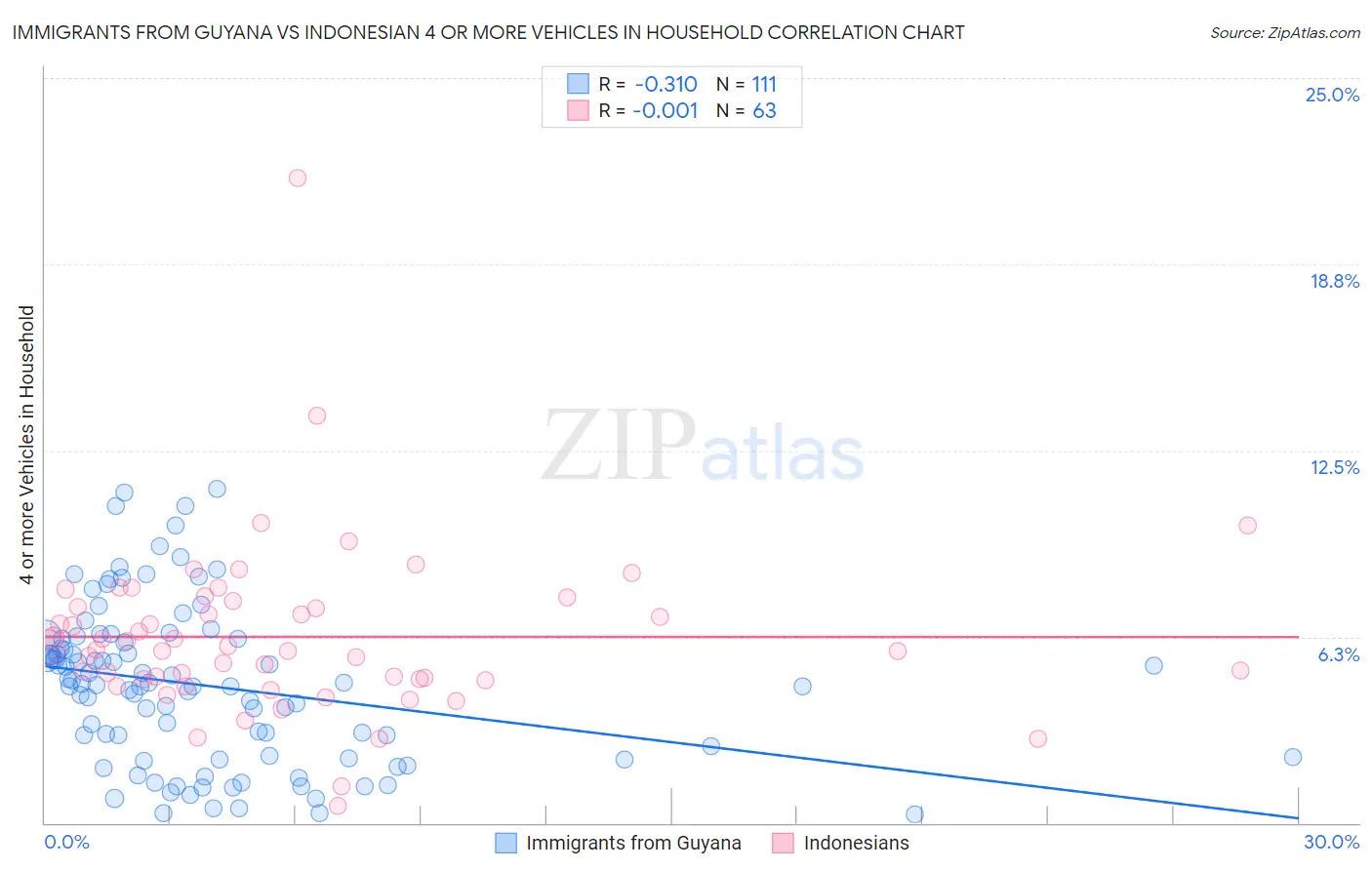Immigrants from Guyana vs Indonesian 4 or more Vehicles in Household