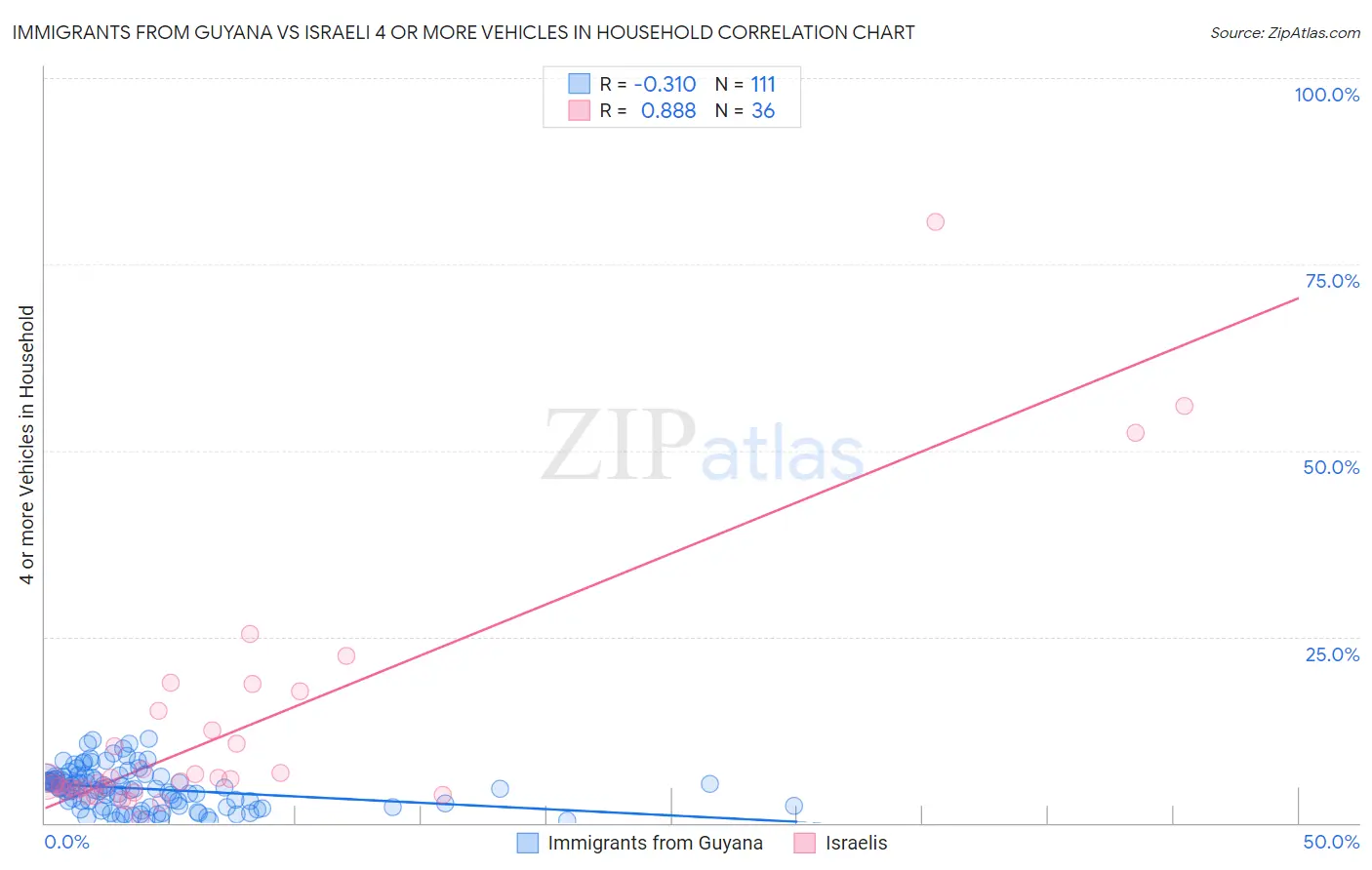 Immigrants from Guyana vs Israeli 4 or more Vehicles in Household