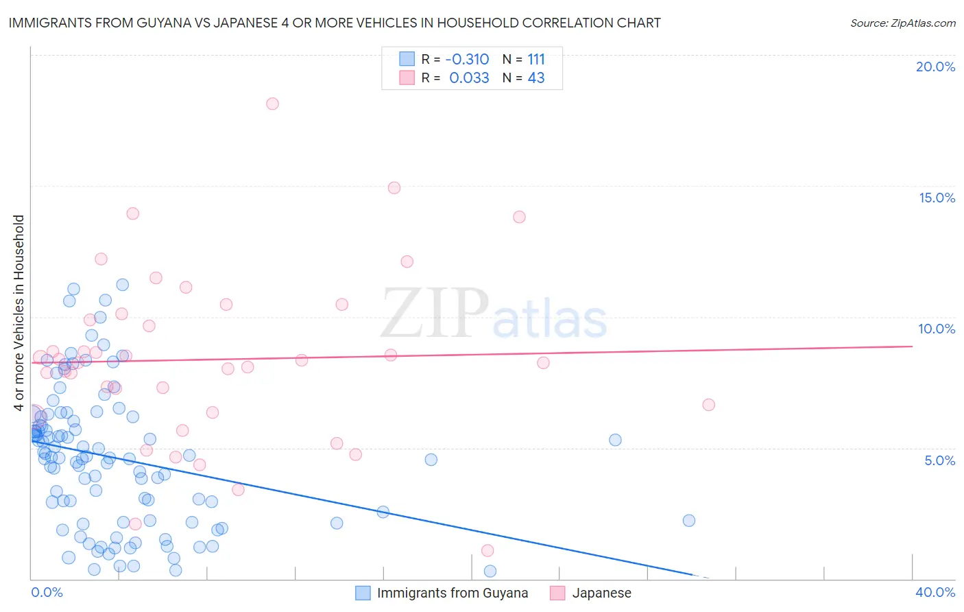 Immigrants from Guyana vs Japanese 4 or more Vehicles in Household