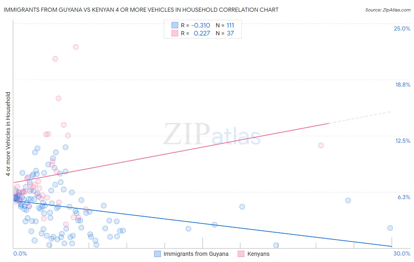Immigrants from Guyana vs Kenyan 4 or more Vehicles in Household