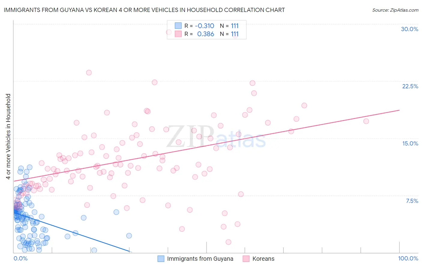 Immigrants from Guyana vs Korean 4 or more Vehicles in Household