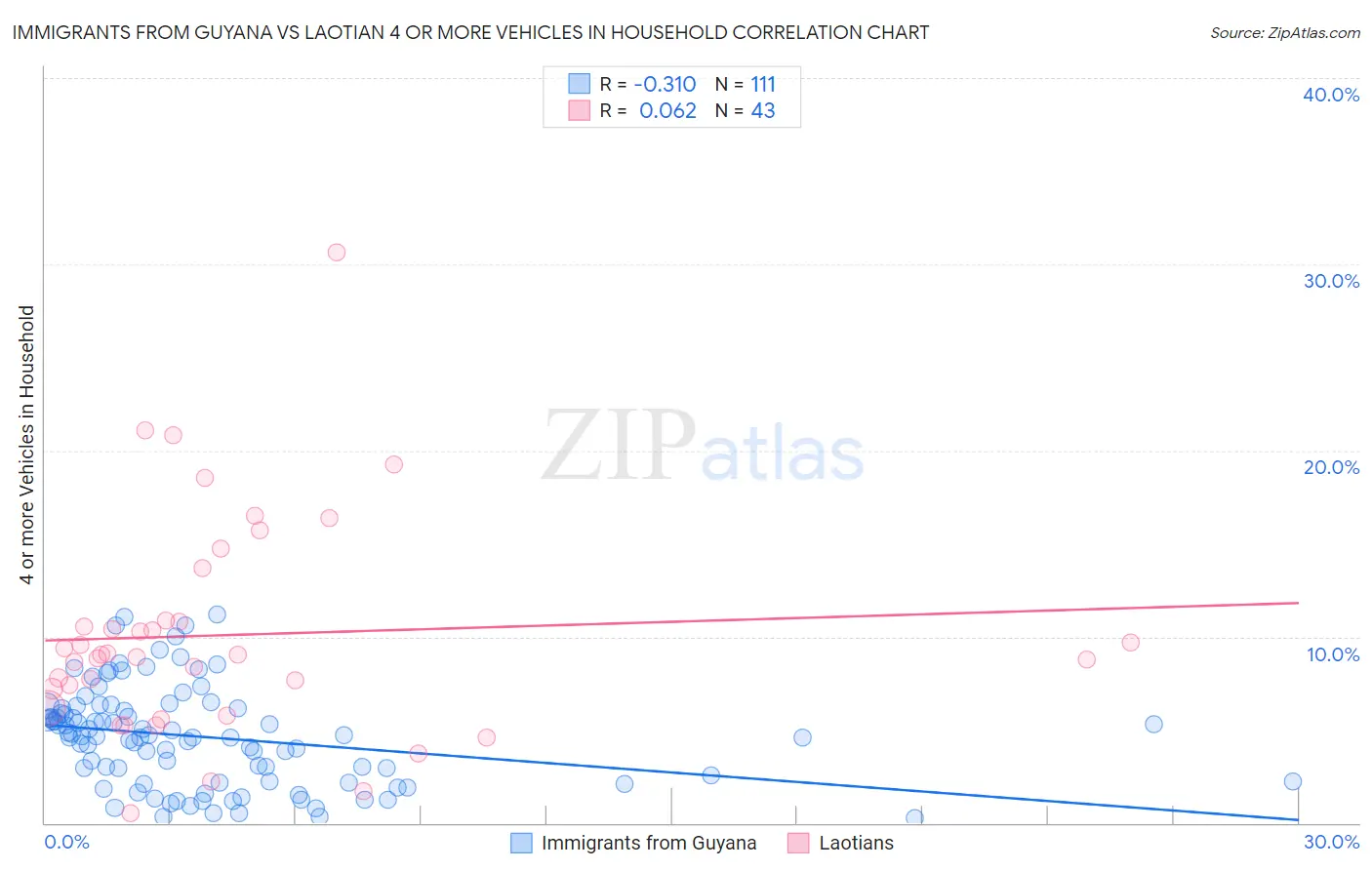 Immigrants from Guyana vs Laotian 4 or more Vehicles in Household