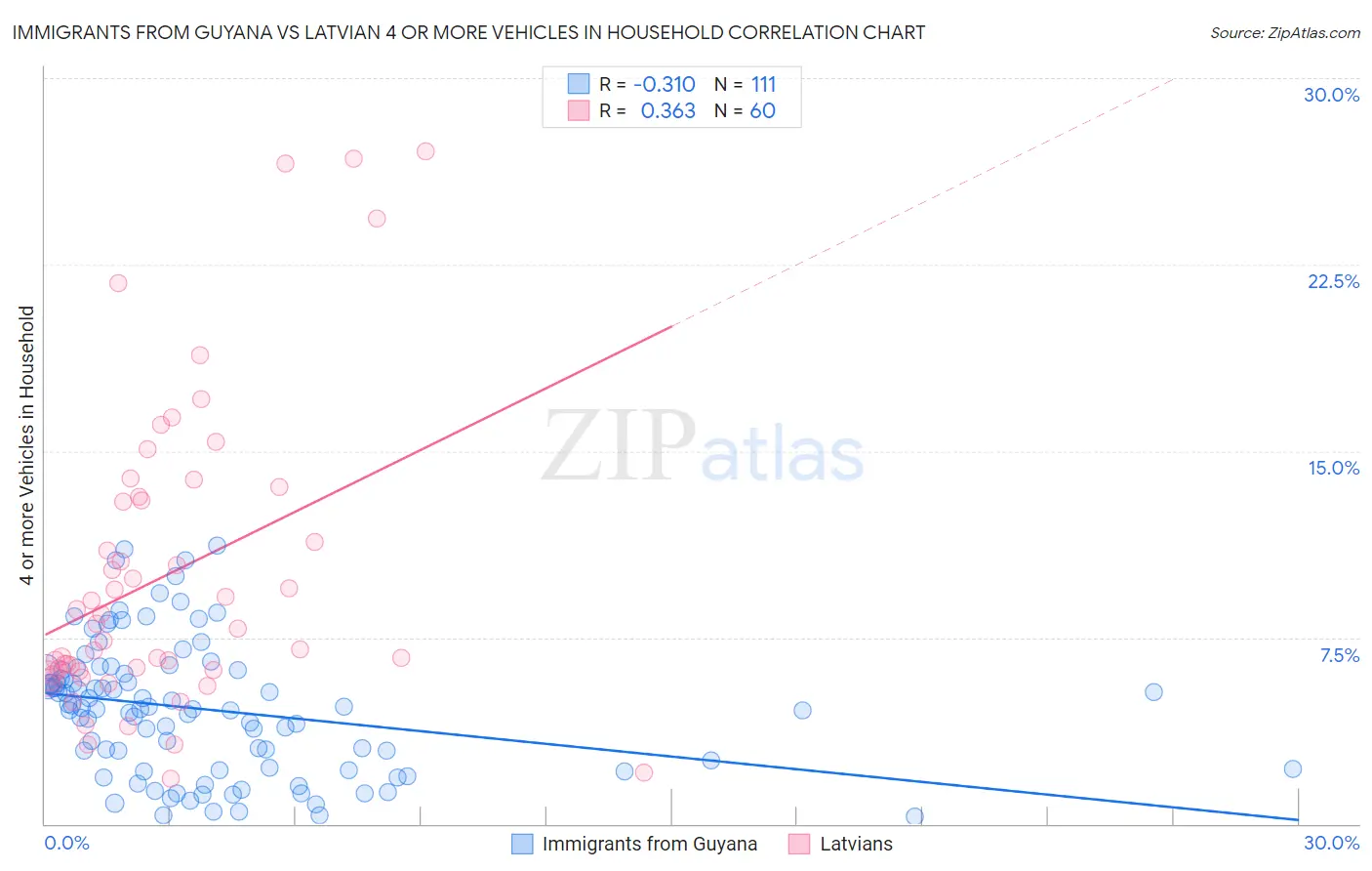 Immigrants from Guyana vs Latvian 4 or more Vehicles in Household