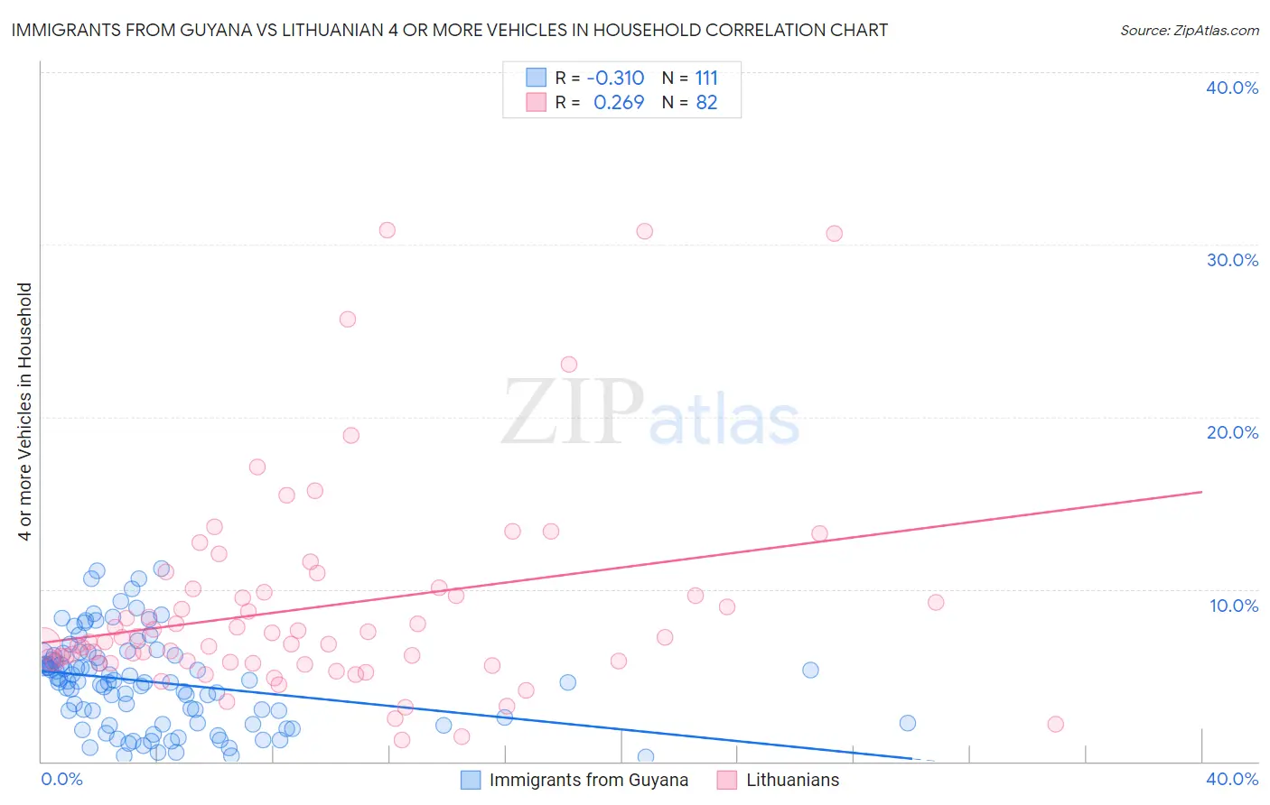 Immigrants from Guyana vs Lithuanian 4 or more Vehicles in Household