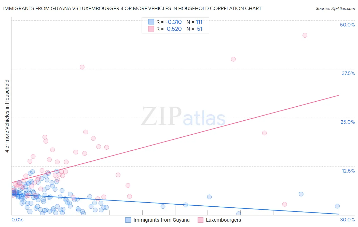 Immigrants from Guyana vs Luxembourger 4 or more Vehicles in Household