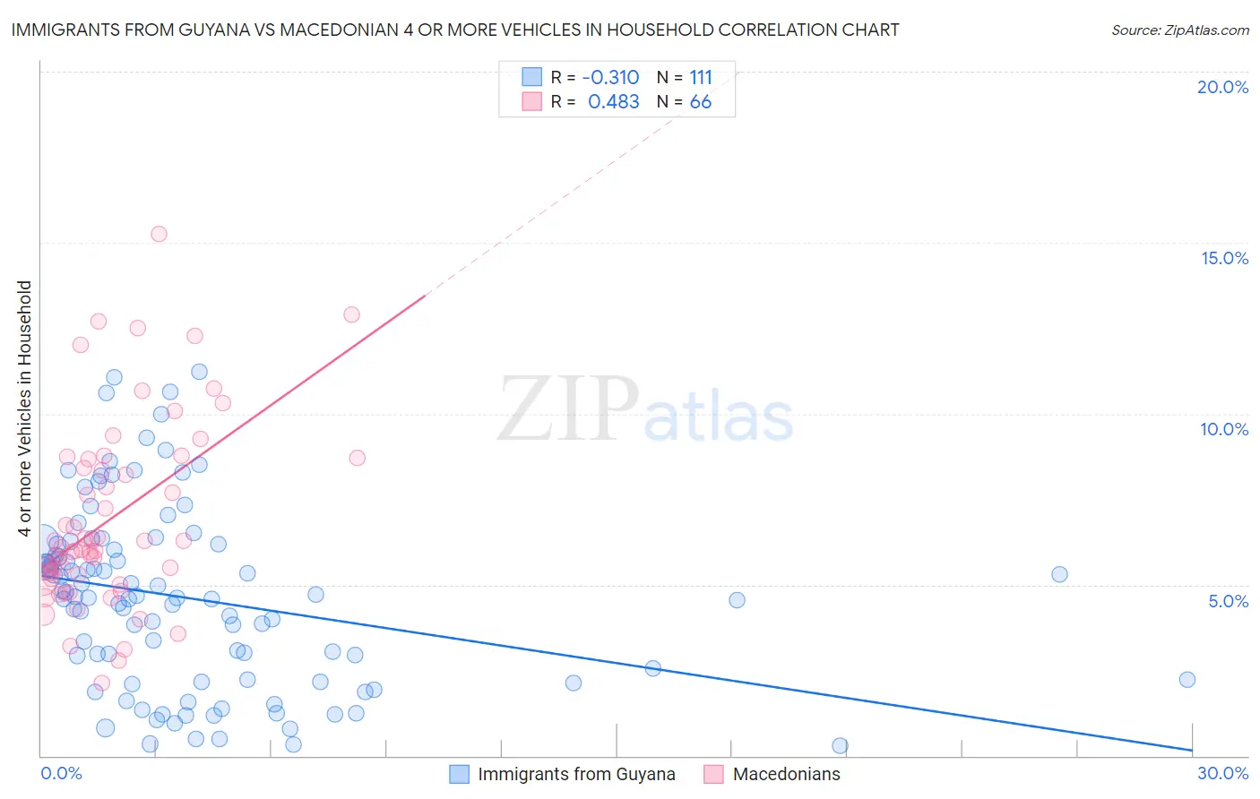 Immigrants from Guyana vs Macedonian 4 or more Vehicles in Household