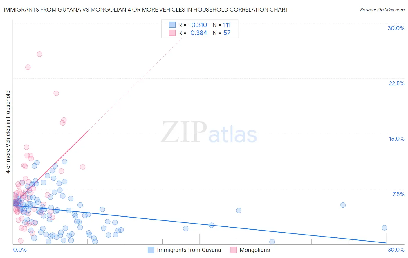 Immigrants from Guyana vs Mongolian 4 or more Vehicles in Household