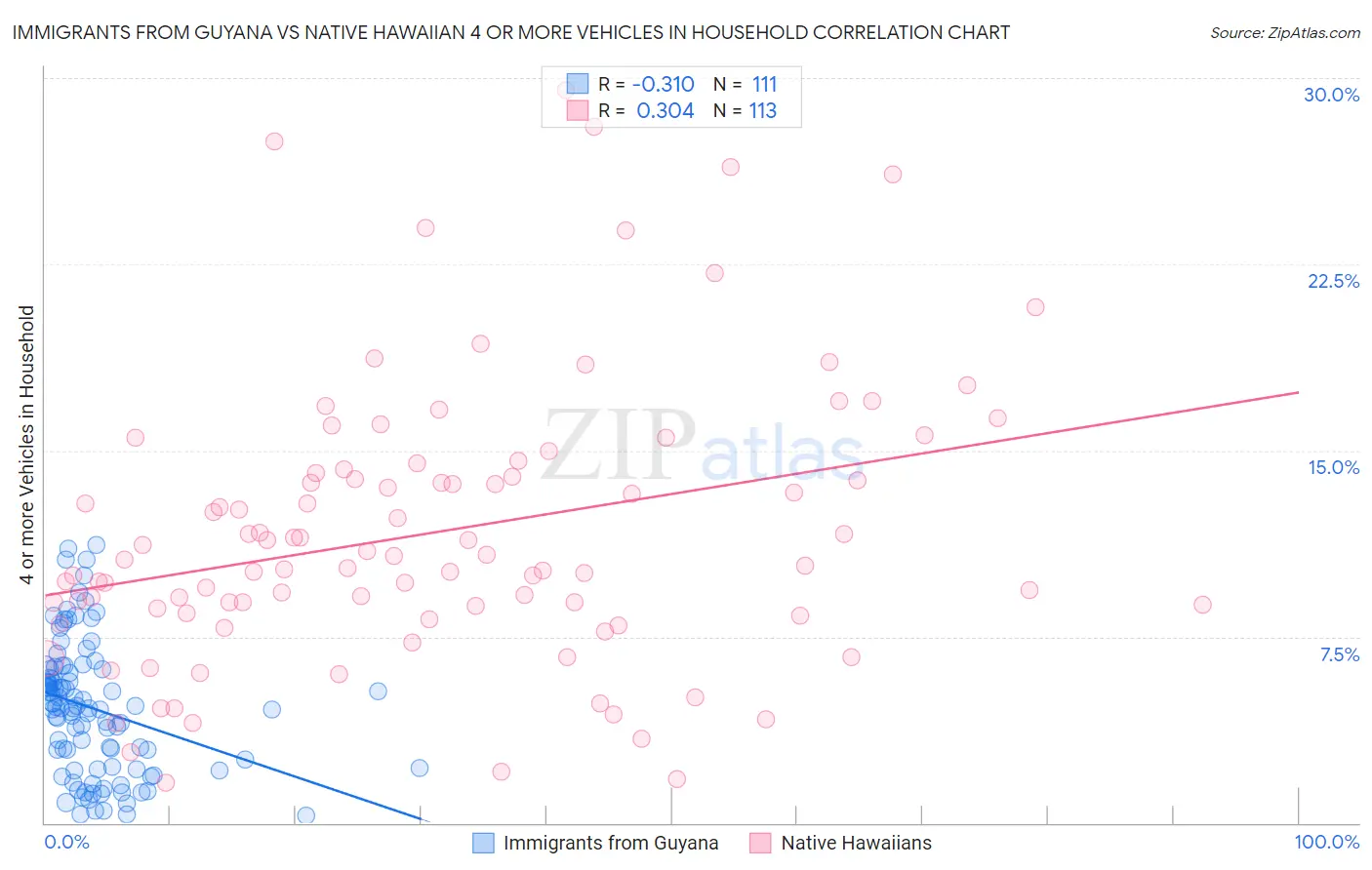 Immigrants from Guyana vs Native Hawaiian 4 or more Vehicles in Household
