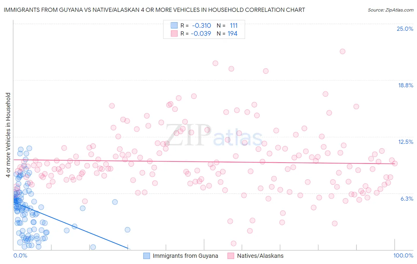 Immigrants from Guyana vs Native/Alaskan 4 or more Vehicles in Household