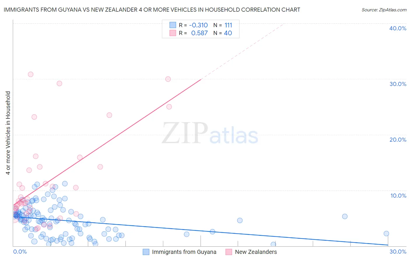 Immigrants from Guyana vs New Zealander 4 or more Vehicles in Household
