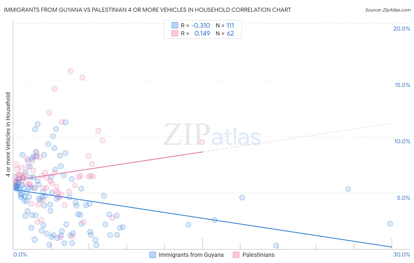 Immigrants from Guyana vs Palestinian 4 or more Vehicles in Household