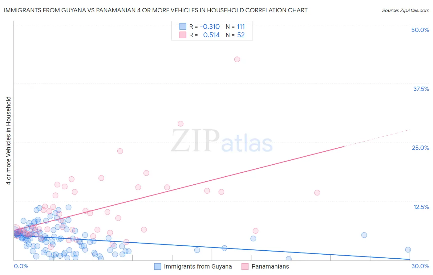 Immigrants from Guyana vs Panamanian 4 or more Vehicles in Household