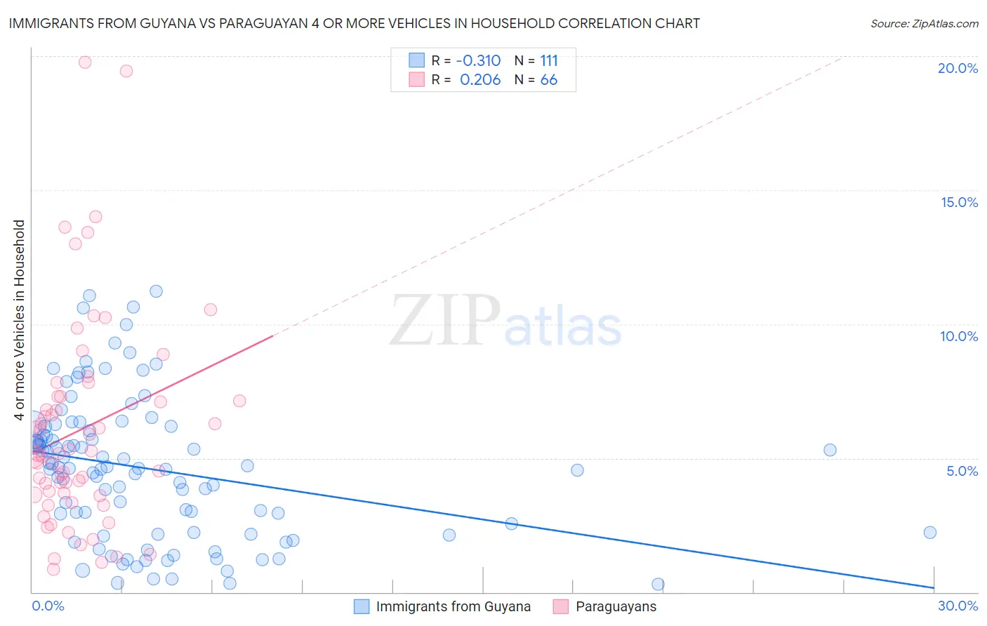Immigrants from Guyana vs Paraguayan 4 or more Vehicles in Household