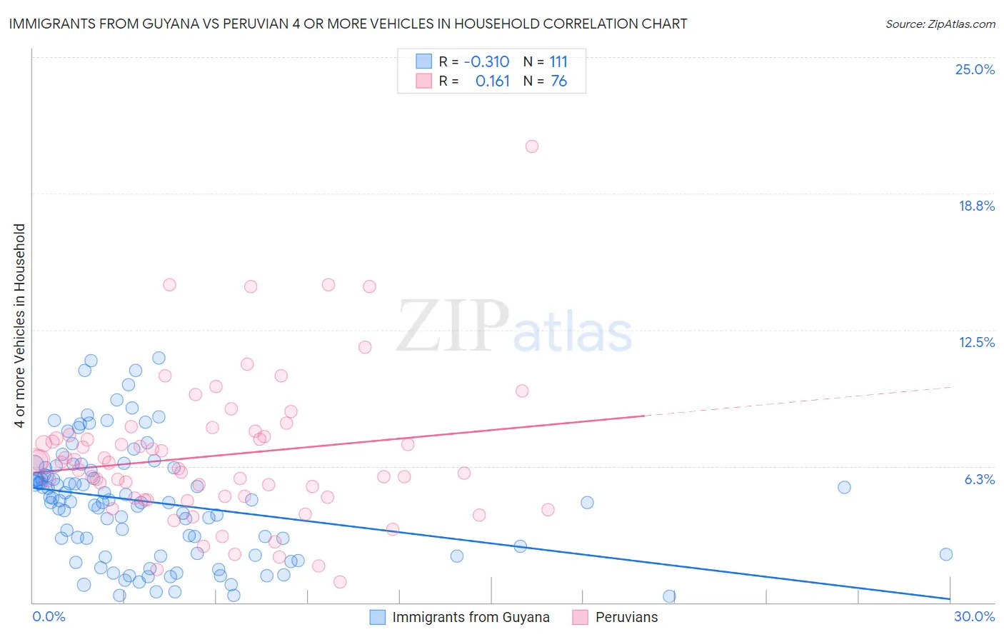 Immigrants from Guyana vs Peruvian 4 or more Vehicles in Household